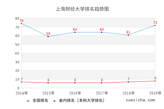 2014-2019上海财经大学排名趋势图