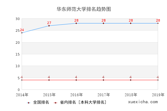 2014-2019华东师范大学排名趋势图
