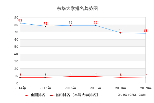 2014-2019东华大学排名趋势图