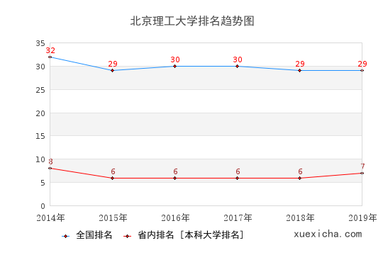 2014-2019北京理工大学排名趋势图