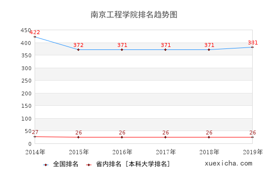 2014-2019南京工程学院排名趋势图