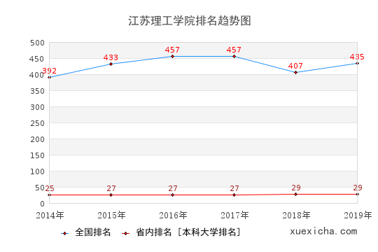 2014-2019江苏理工学院排名趋势图