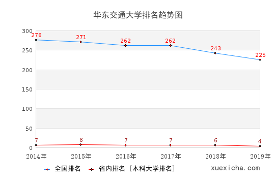 2014-2019华东交通大学排名趋势图