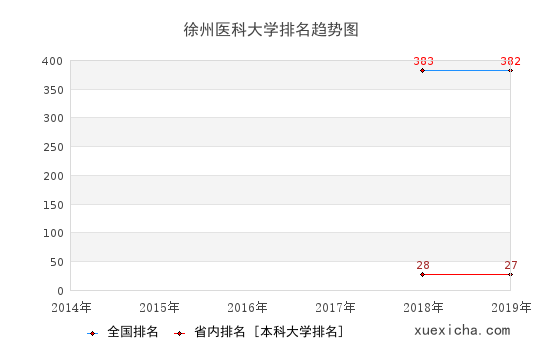 2014-2019徐州医科大学排名趋势图