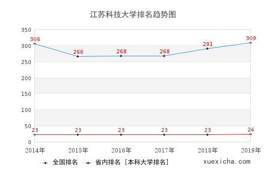 2014-2019江苏科技大学排名趋势图
