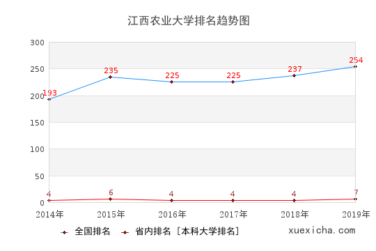 2014-2019江西农业大学排名趋势图