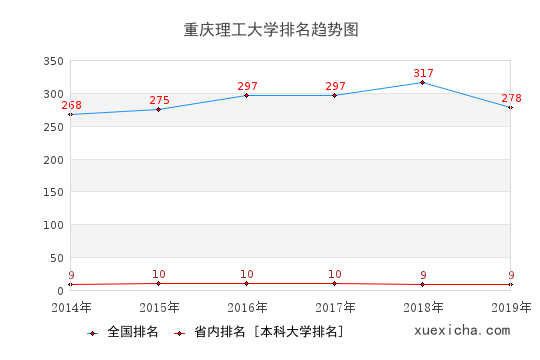 2014-2019重庆理工大学排名趋势图