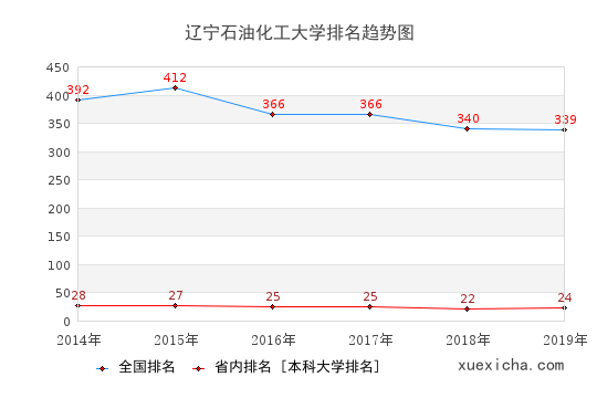 2014-2019辽宁石油化工大学排名趋势图