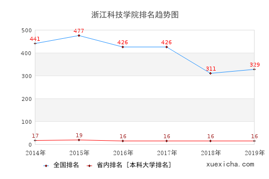 2014-2019浙江科技学院排名趋势图