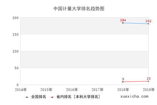 2014-2019中国计量大学排名趋势图