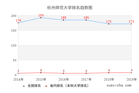2014-2019杭州师范大学排名趋势图