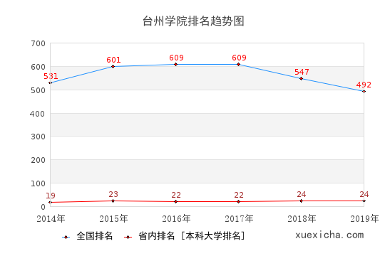 2014-2019台州学院排名趋势图