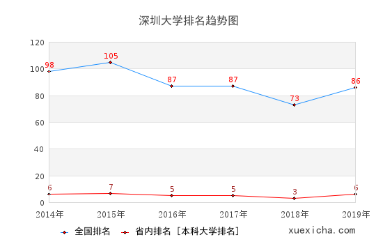 2014-2019深圳大学排名趋势图