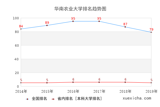 2014-2019华南农业大学排名趋势图