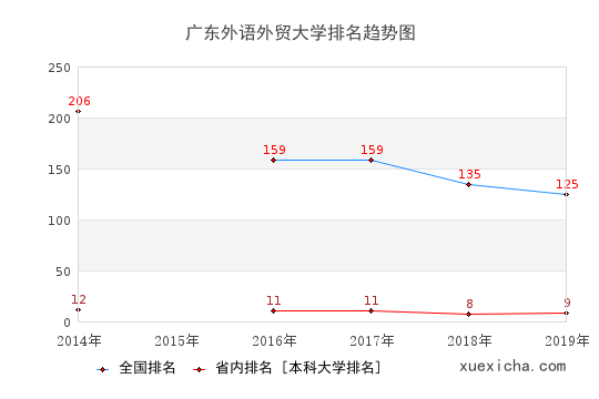 2014-2019广东外语外贸大学排名趋势图