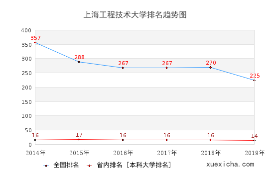 2014-2019上海工程技术大学排名趋势图