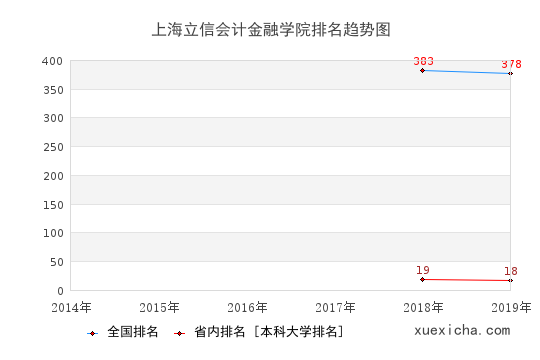 2014-2019上海立信会计金融学院排名趋势图
