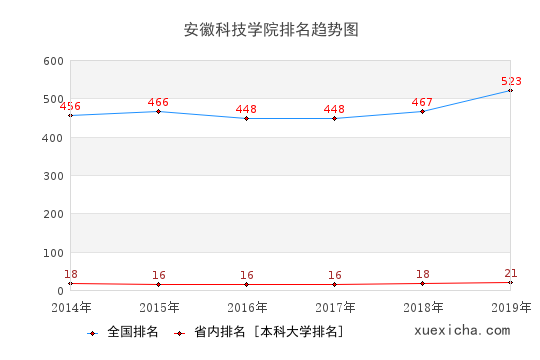 2014-2019安徽科技学院排名趋势图