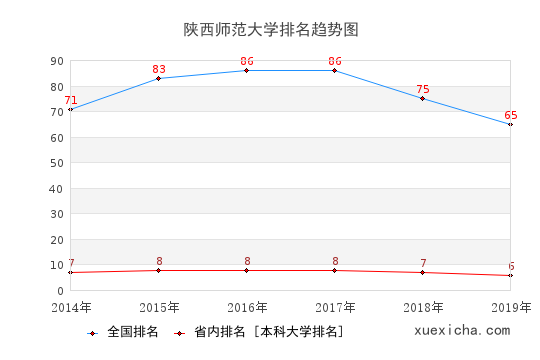 2014-2019陕西师范大学排名趋势图