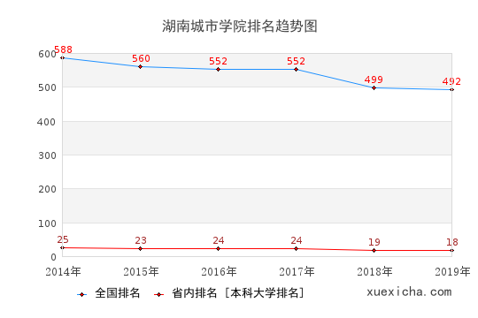 2014-2019湖南城市学院排名趋势图