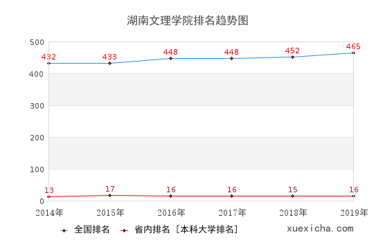 2014-2019湖南文理学院排名趋势图