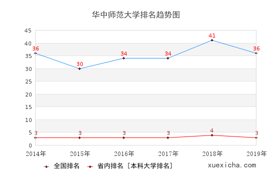 2014-2019华中师范大学排名趋势图