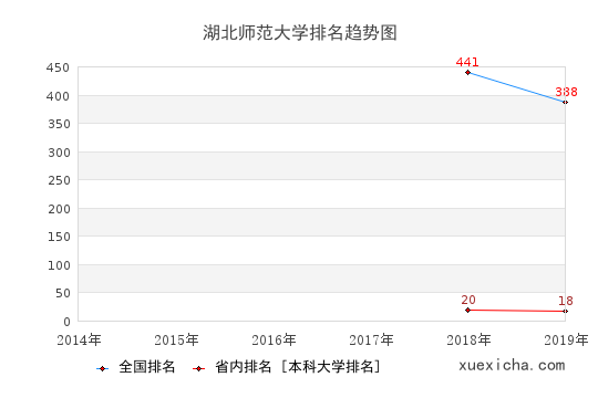 2014-2019湖北师范大学排名趋势图