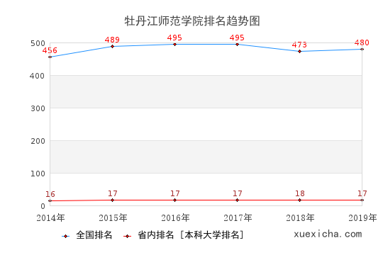 2014-2019牡丹江师范学院排名趋势图