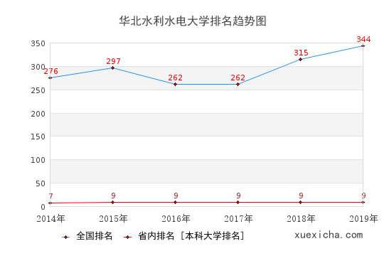 2014-2019华北水利水电大学排名趋势图