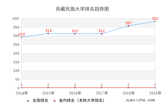 2014-2019西藏民族大学排名趋势图