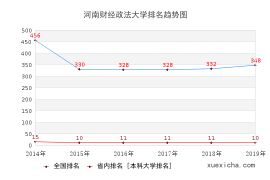 2014-2019河南财经政法大学排名趋势图