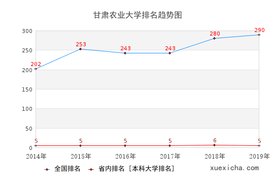 2014-2019甘肃农业大学排名趋势图