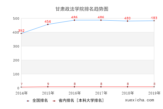 2014-2019甘肃政法学院排名趋势图