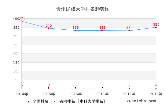 2014-2019贵州民族大学排名趋势图