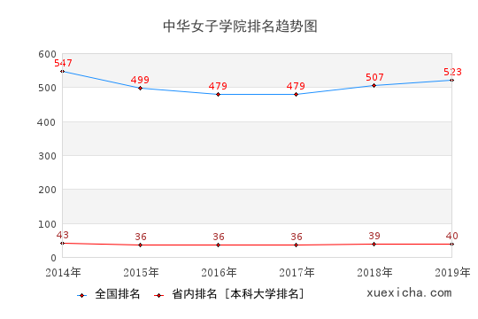 2014-2019中华女子学院排名趋势图