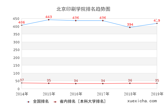 2014-2019北京印刷学院排名趋势图