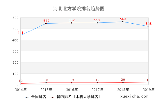 2014-2019河北北方学院排名趋势图