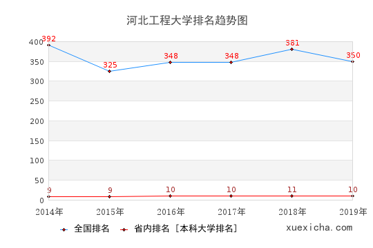 2014-2019河北工程大学排名趋势图