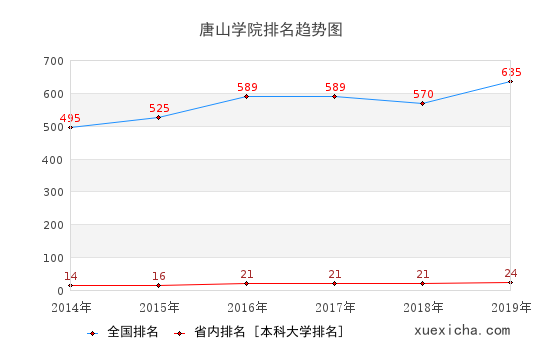 2014-2019唐山学院排名趋势图
