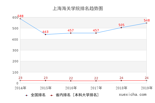 2014-2019上海海关学院排名趋势图