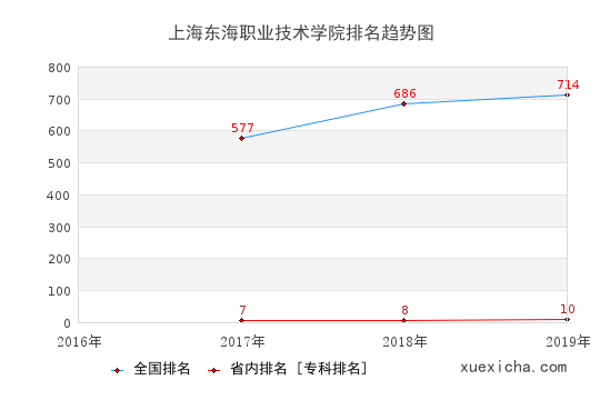 2016-2019上海东海职业技术学院排名趋势图