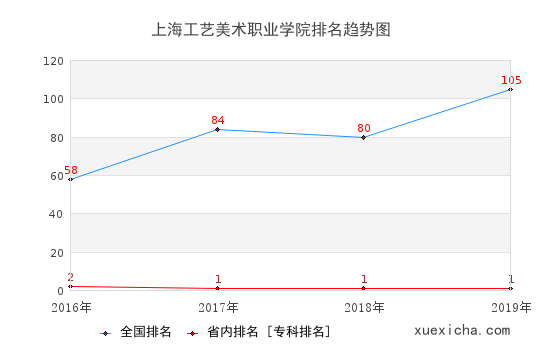 2016-2019上海工艺美术职业学院排名趋势图