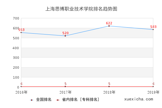 2016-2019上海思博职业技术学院排名趋势图