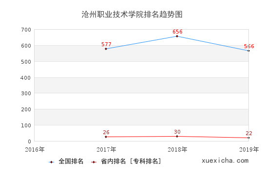 2016-2019沧州职业技术学院排名趋势图
