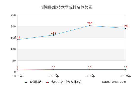 2016-2019邯郸职业技术学院排名趋势图