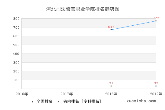 2016-2019河北司法警官职业学院排名趋势图