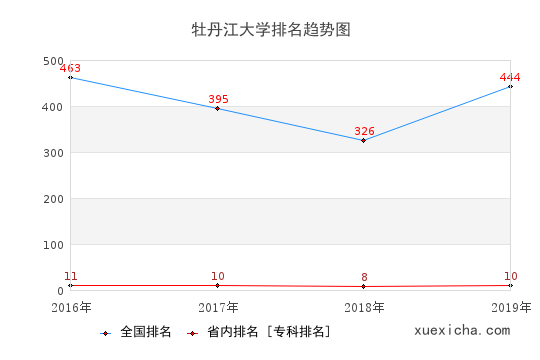 2016-2019牡丹江大学排名趋势图