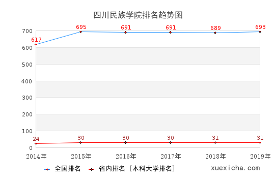 2014-2019四川民族学院排名趋势图