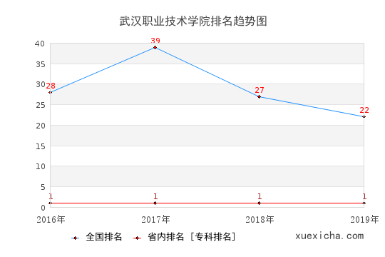 2016-2019武汉职业技术学院排名趋势图