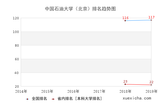 2014-2019中国石油大学（北京）排名趋势图